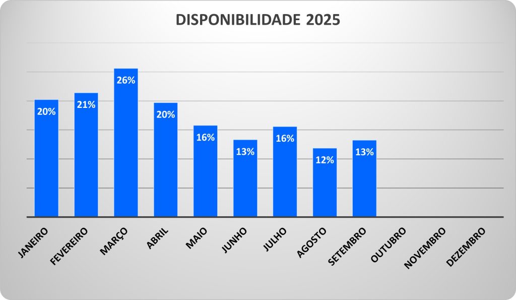 disponibilidade_3o_tri_2025
