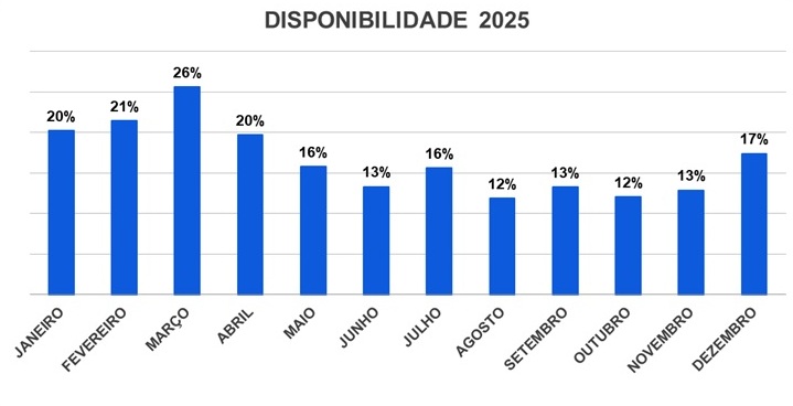 disponibilidade 2025