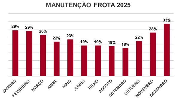 manutenção 2025
