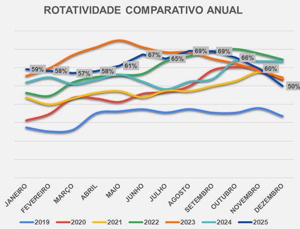 rotatividade 2025